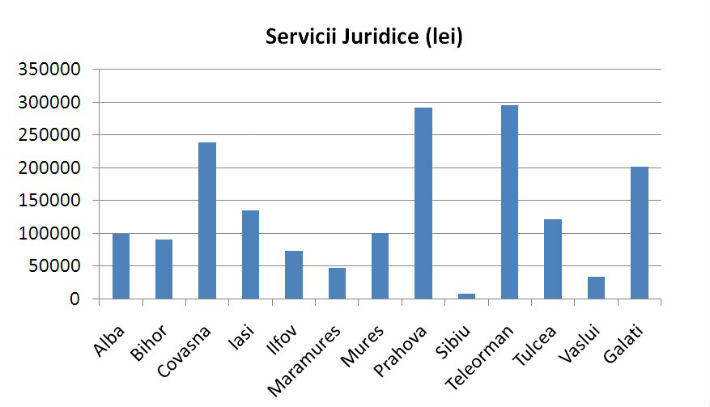 cost servicii juridice consiliii judetene