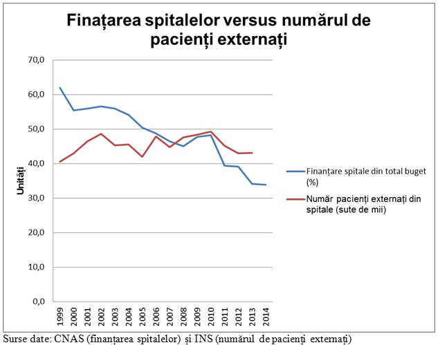 finantare spitale publice 2