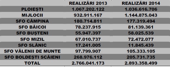 AJFP Prahova - incasari pe servicii fiscale