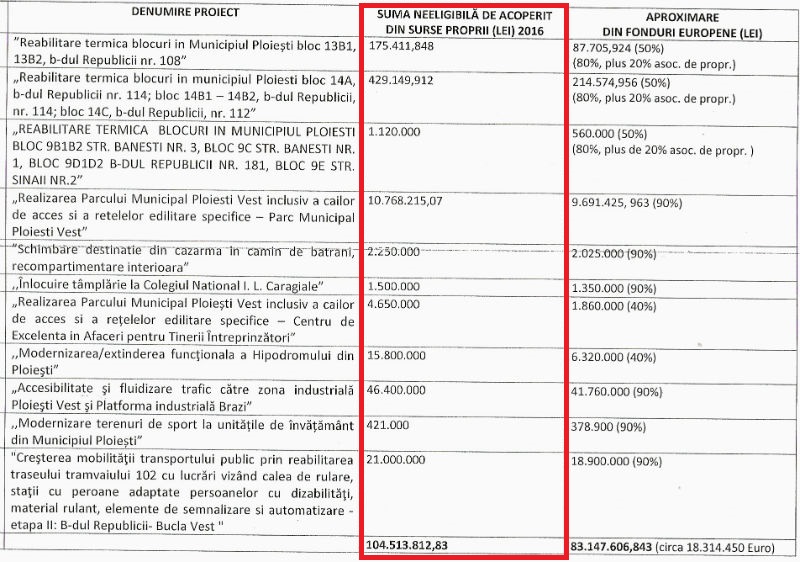 proiecte UE fara finantare Ploiesti