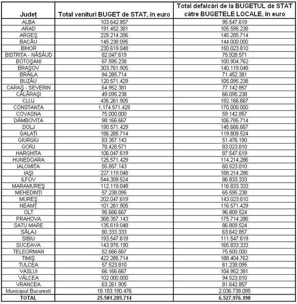 tabel-contributii-judete-la-bugetul-national