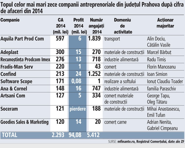 top afaceri Prahova