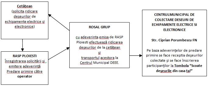 Marea Debarasare Ploiesti