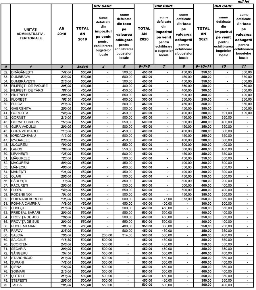 bani-localitati-cjprahova-2018-2